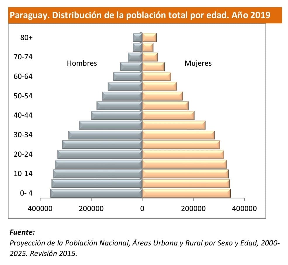 Paraguay population distribution by age