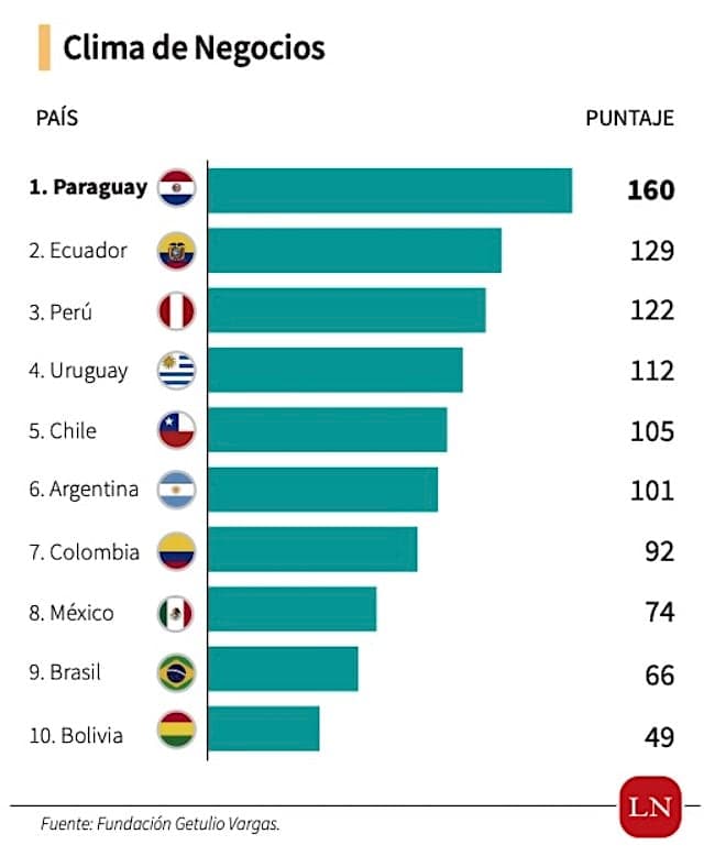 Paraguay business climate index